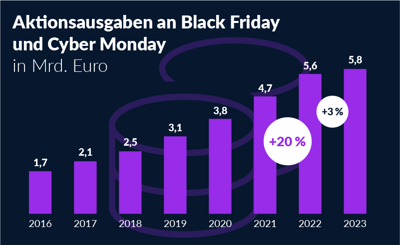 Aktionsausgaben an Blackfriday